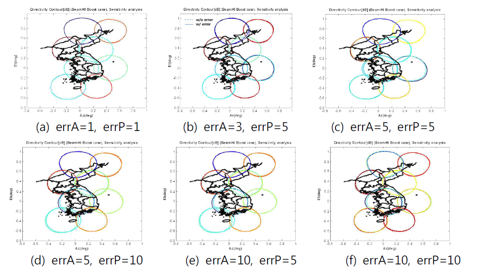 위상 천이기와 감쇠기 오차 증가에 따른 안테나 패턴 분석