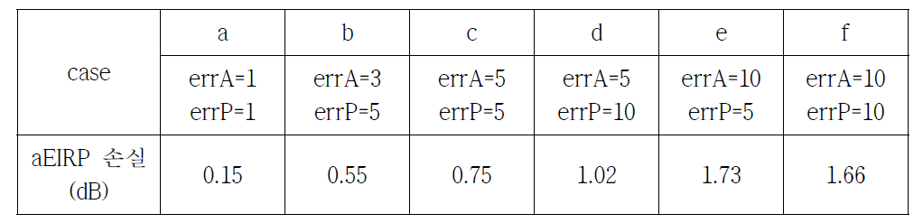 위상 천이기와 감쇠기의 오차에 의한 aEIRP 손실