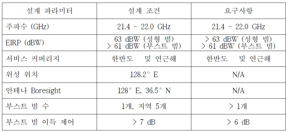 재구성 단일 빔 출력 제어 시스템의 설계 조건