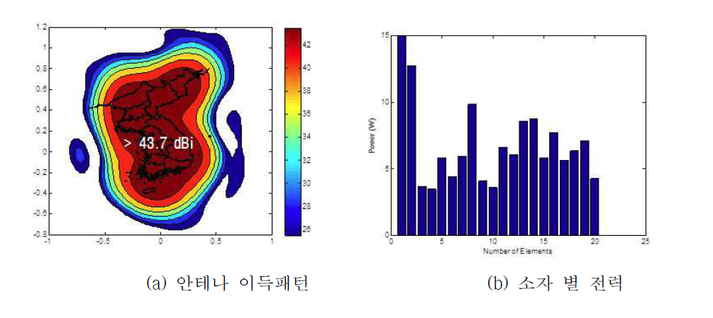 한반도 성형 빔 안테나 이득패턴 및 소자 별 전력