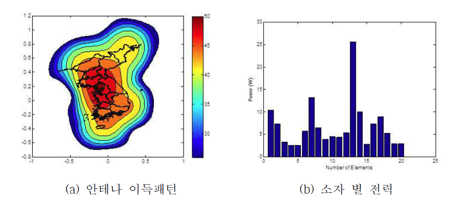 서울 부스트 빔 안테나 이득패턴 및 소자 별 전력