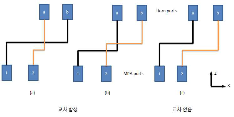 ZX 평면상에서 도파관의 교차