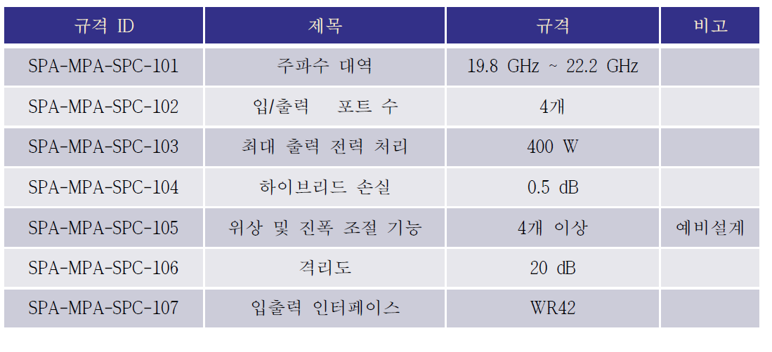 다중 입출력 증폭기 규격