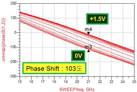 위상진폭 제어모듈의 위상천이 특성