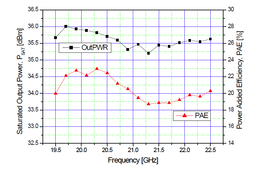 전력증폭기 모듈의 출력 전력 및 효율