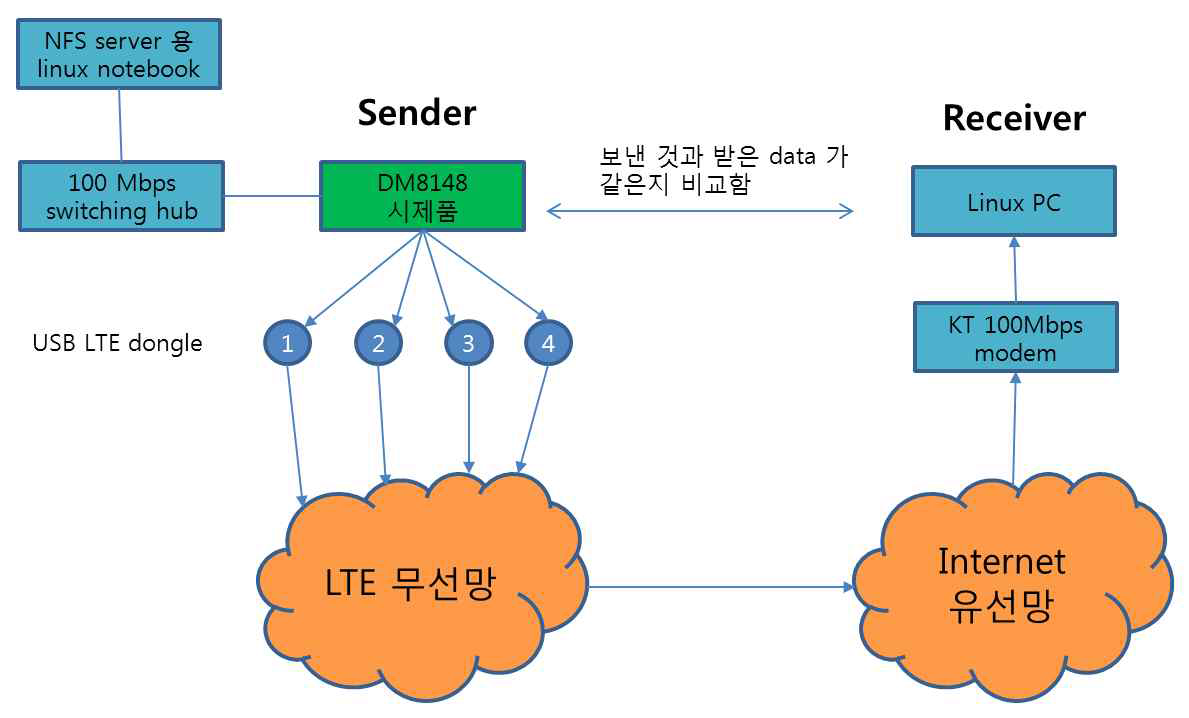 LTE 망의 정량적 특성 분석 실험 architecture