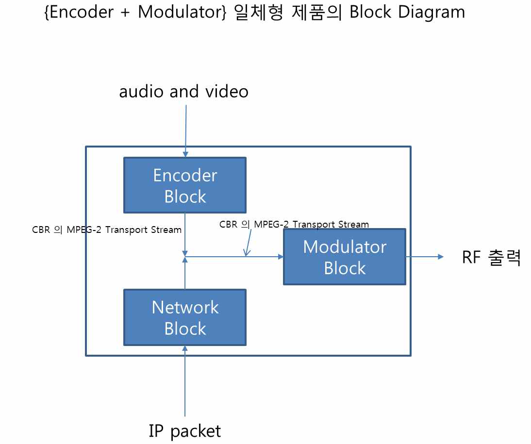 Encoder + Modulator 일체형 제품 block diagram