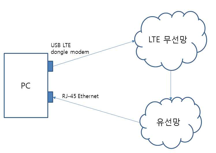 LTE 망 특성 정량적 테스트 방법