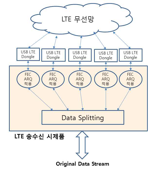 LTE 채널 data splitting & bonding 구현
