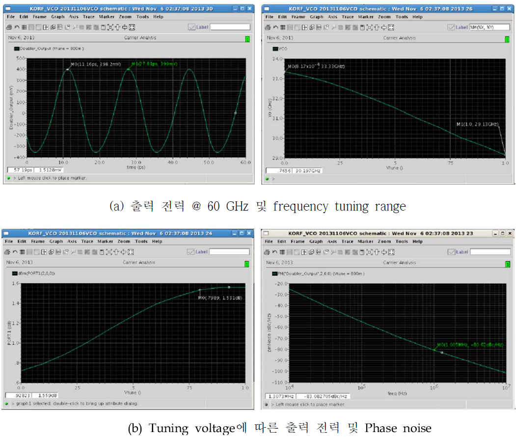 Doubler를 갖는 30 GHz 초저전력 VCO 설계 결과