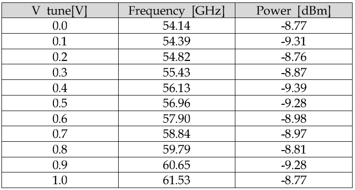 제어전압에 따른 VCO 출력주파수와 power