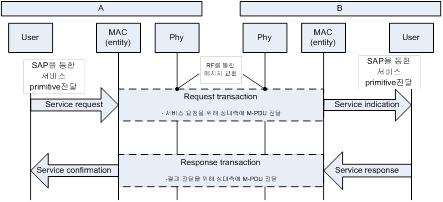 Service primitives and RF-message between two device