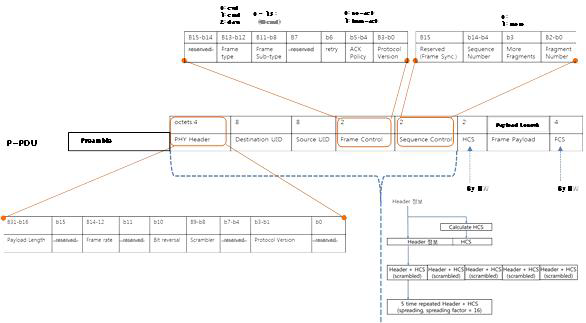 MAC frame format overview