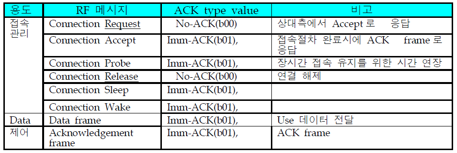 RF메시지와 ACK type