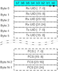 Least significent Byte first & Least bit first