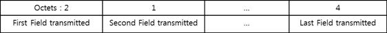 Example sequence of fields