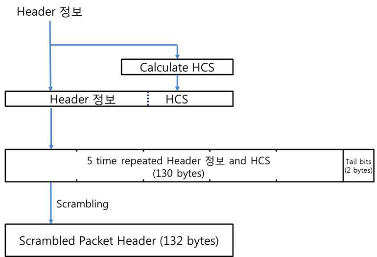 프레임 헤더 생성 플로우
