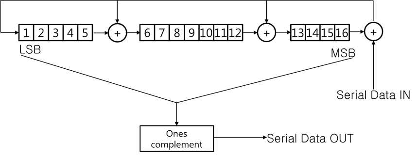 HCS 생성을 위한 CCITT CRC-16 블록도