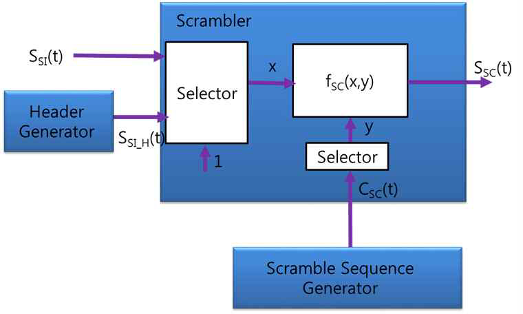 스크램블러 기능 블록도