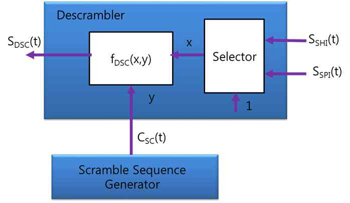 디스크램블러의 기능 블록도
