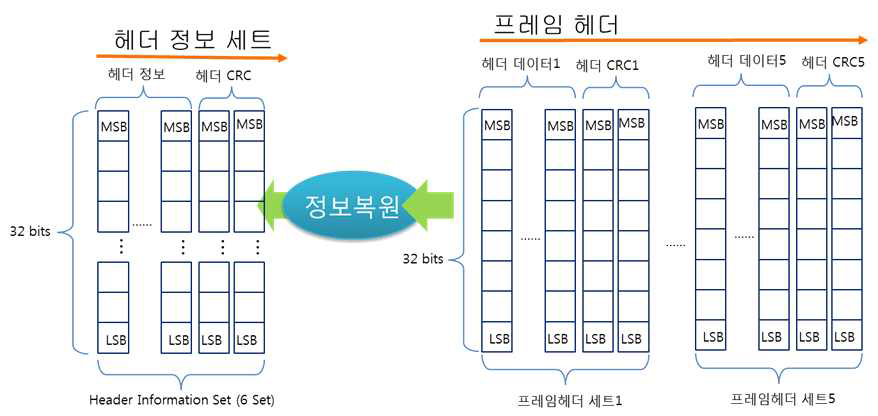 헤더 정보 복원