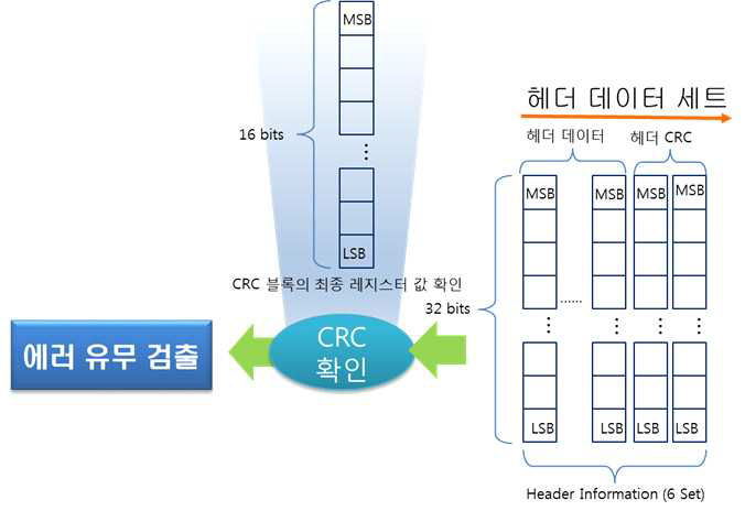 CRC 확인 동작