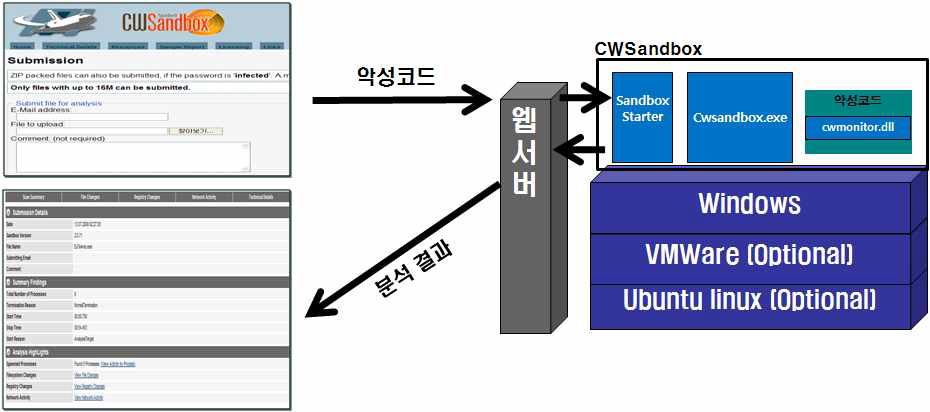 CWSandbox 악성코드 분석 시스템 아키텍쳐