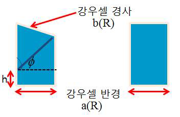 강우셀의 모델링