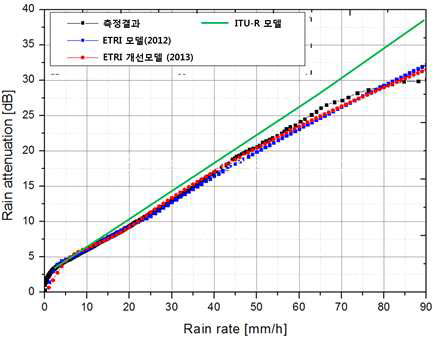 강우감쇠량 모델과 측정값 및 ITU-R 모델과의 비교