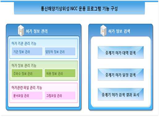 NCC시스템 구성도