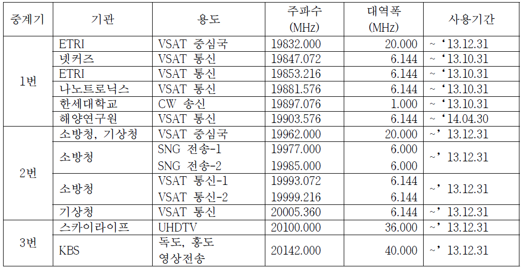 천리안위성 서비스 현황