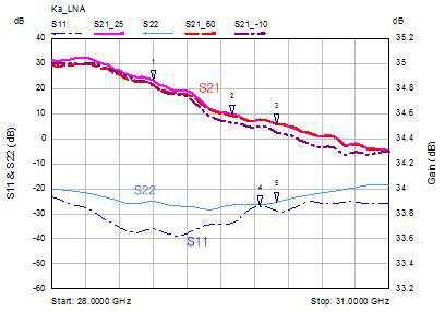 LNA 모듈 S-Parameter의 측정결과