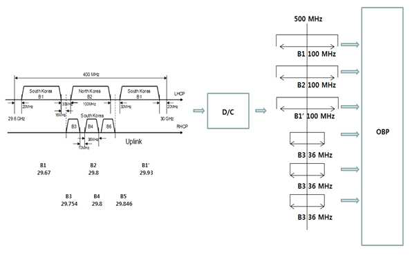Ka대역 상향링크 주파수 변환 과정