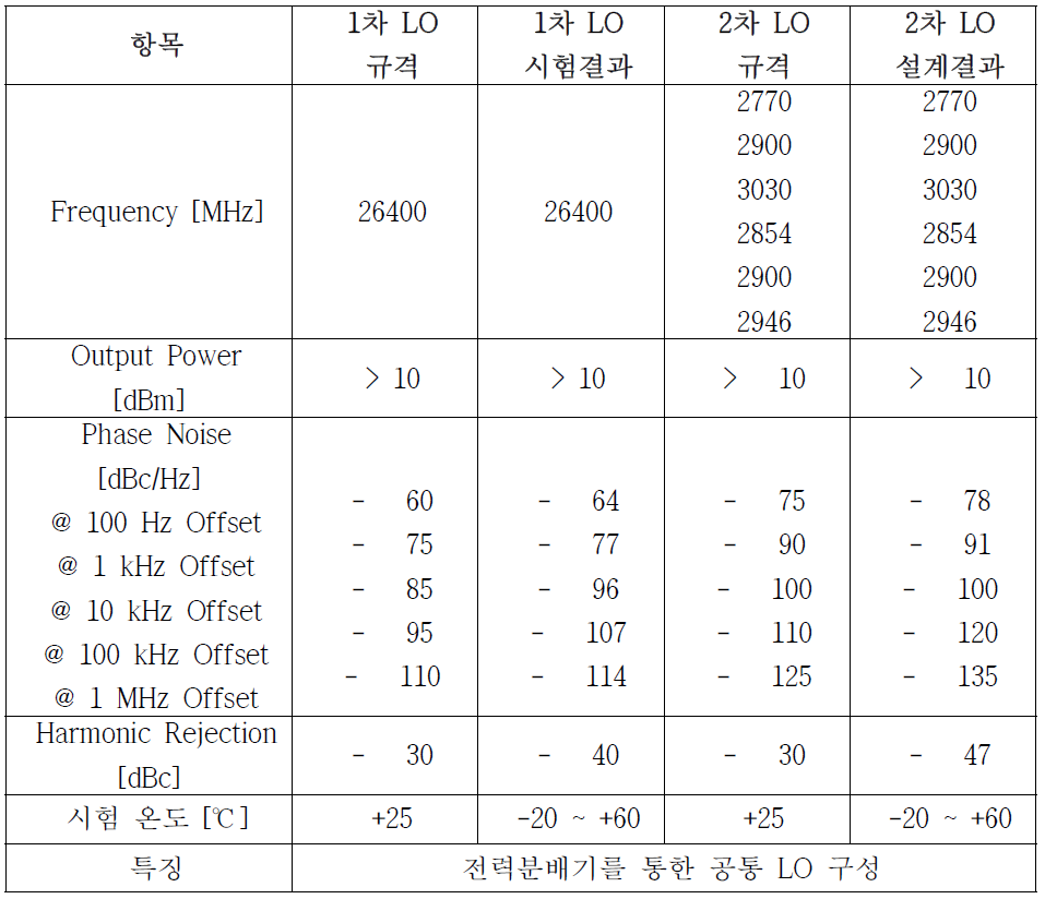 공통 국부발진기의 성능시험 결과
