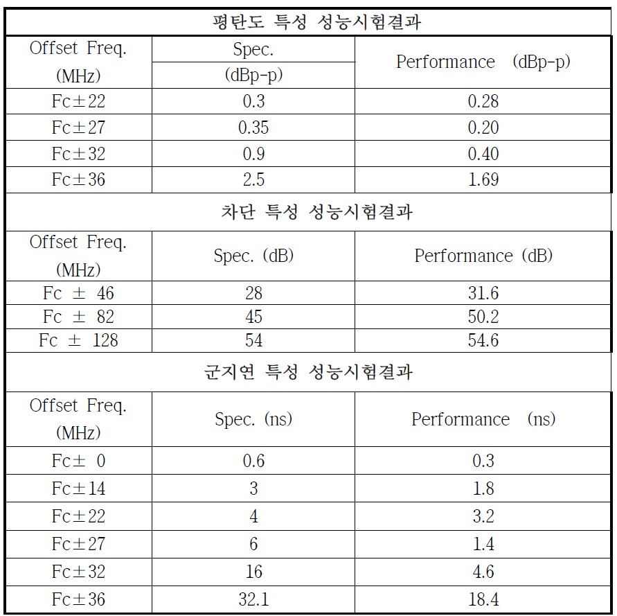 입력멀티플렉서 성능시험결과