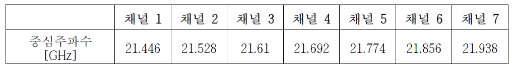 Ka대역 7채널 출력멀티플렉서의 각 채널 중심주파수