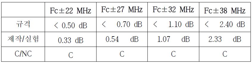 Ka대역 7채널 출력멀티플렉서 삽입손실 측정결과