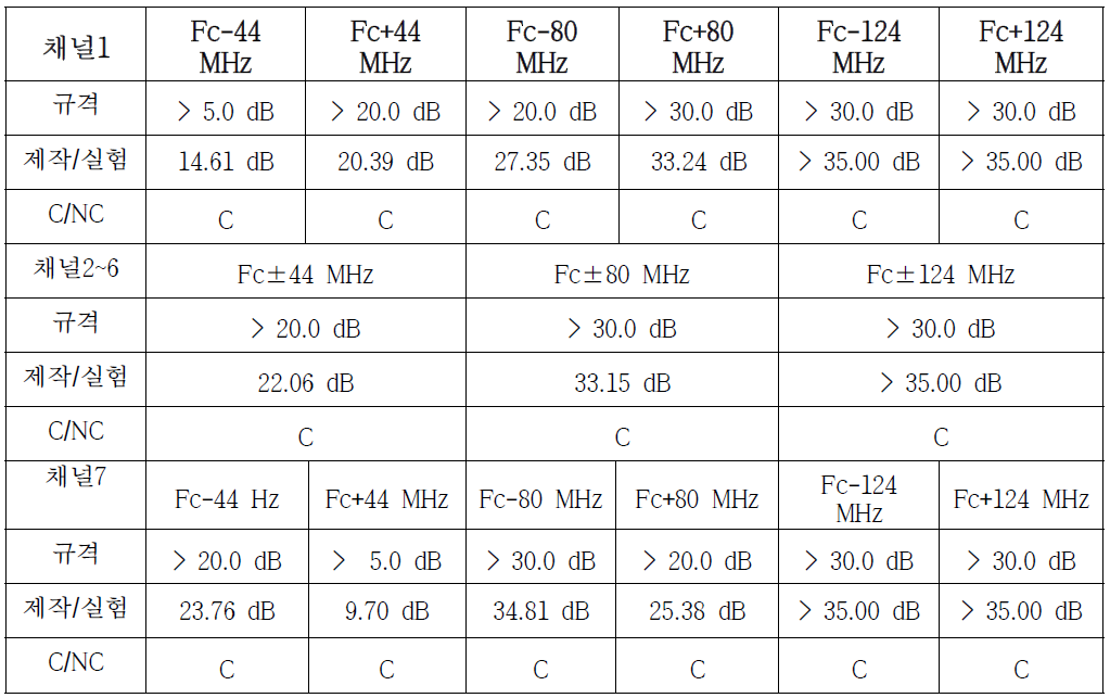 Ka대역 7채널 출력멀티플렉서 채널별 차단 특성 측정결과