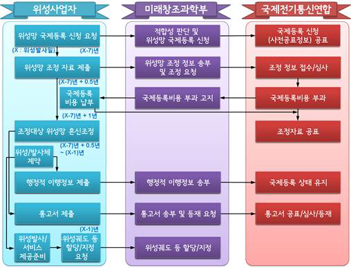 위성망 국제등록 국내/외 절차