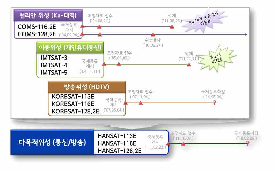 정부 주도 확보 추진 위성망 국제등록 현황