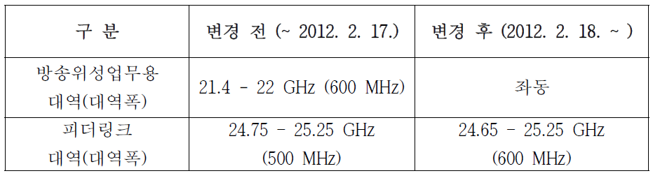 방송위성업무 관련 주파수 분배 현황