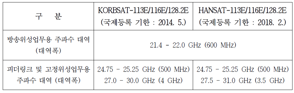 방송위성업무 위성망 국제등록 현황