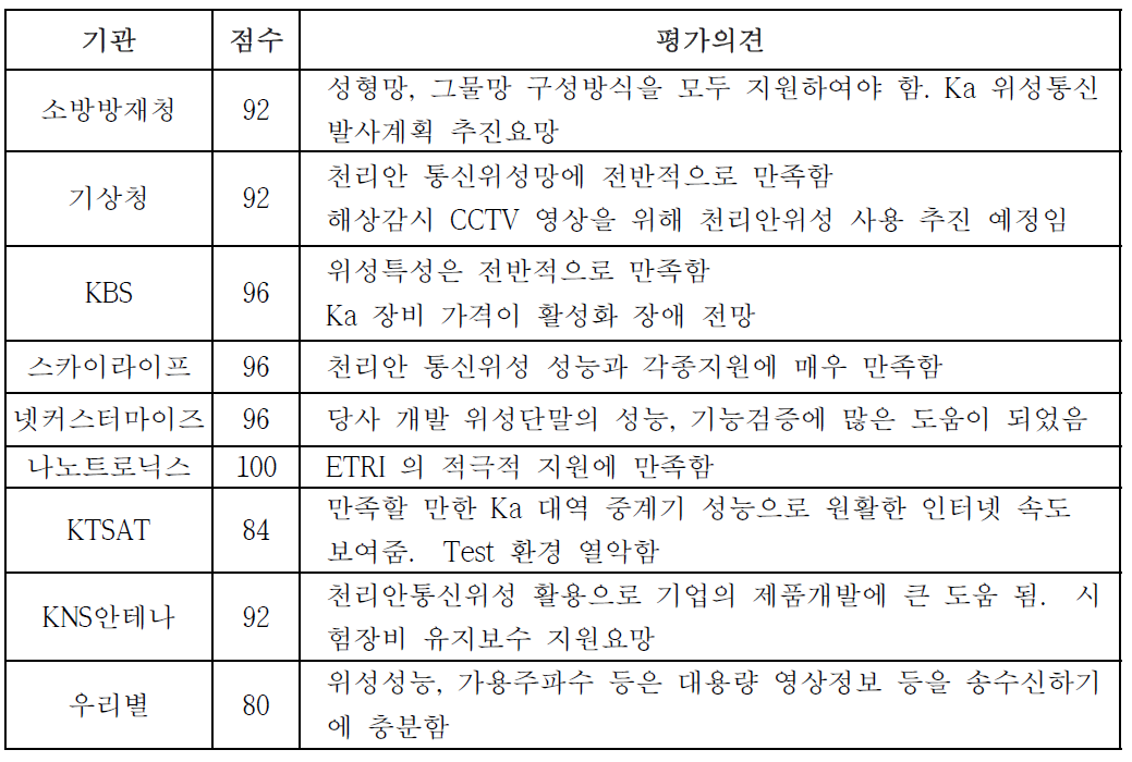 기관별 만족도 점수 및 의견 (2차)