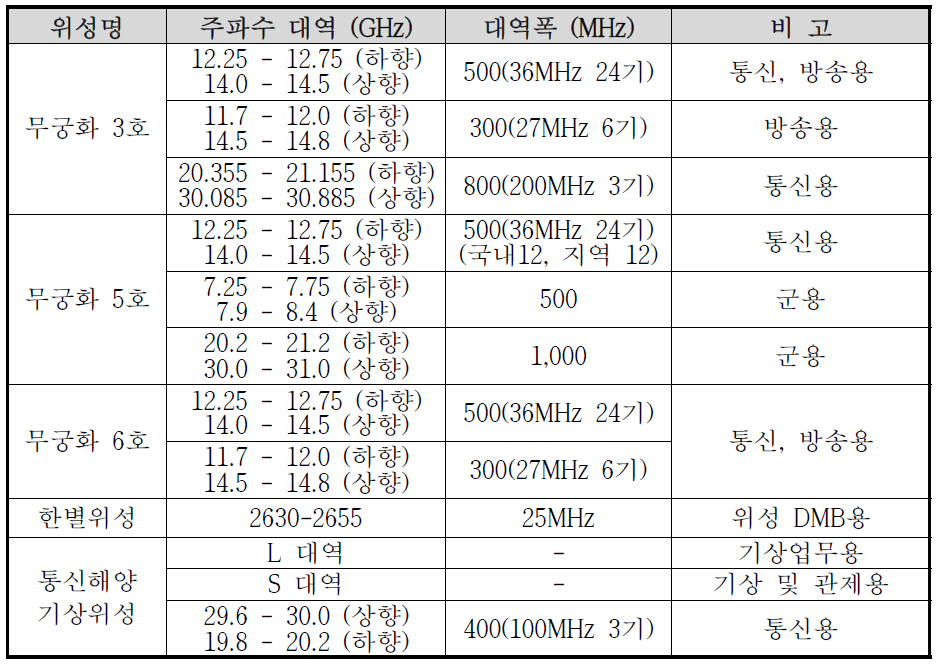 국내 확보 정지궤도 위성 및 이용 주파수 대역