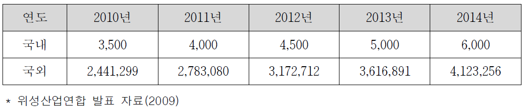 위성 산업 규모