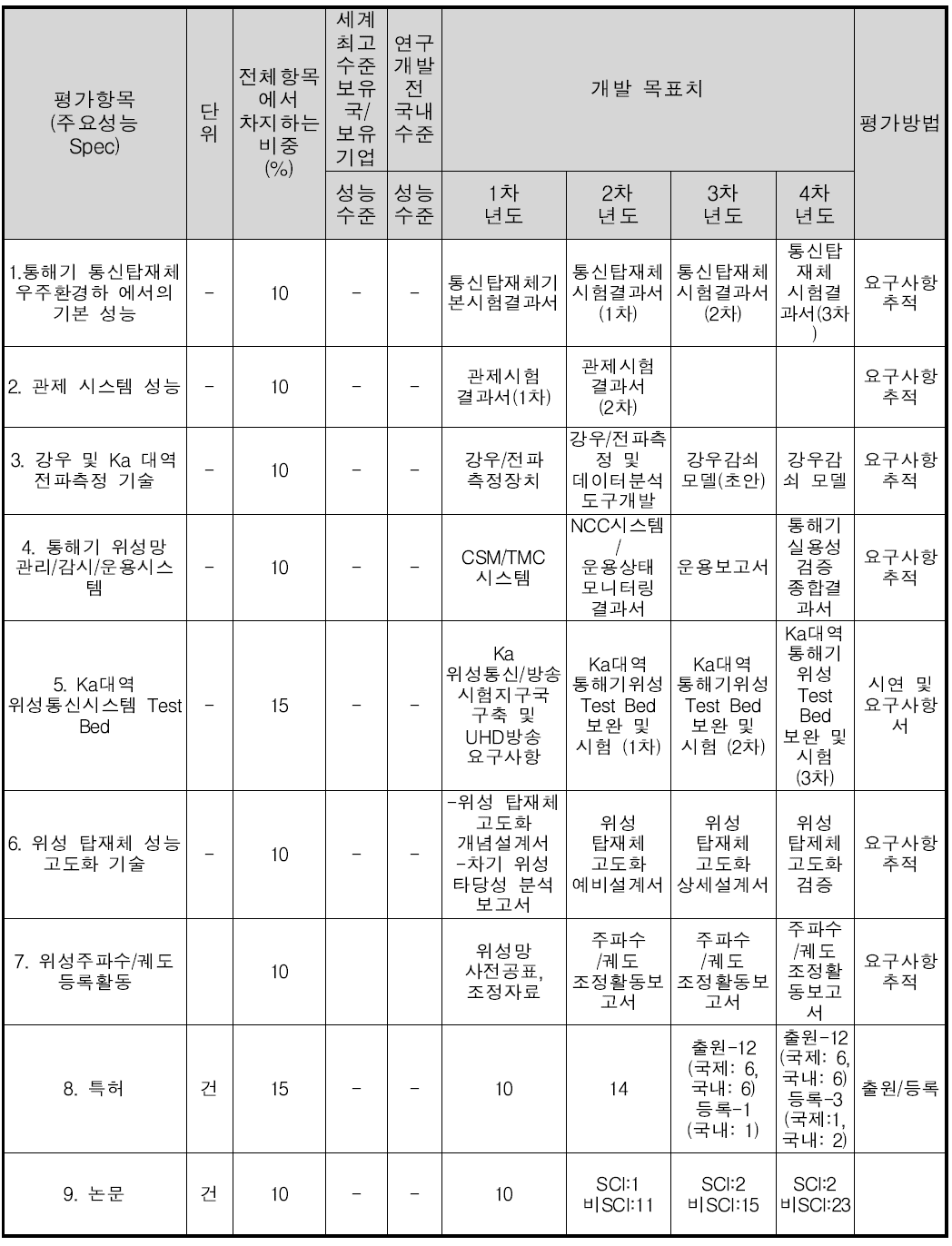 정량적 목표 항목