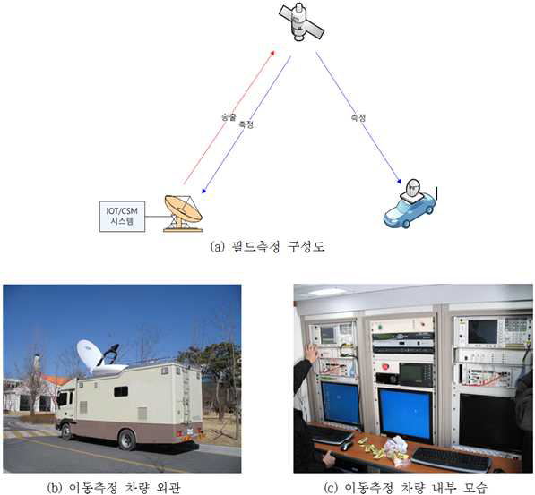 천리안 통신위성 필드 측정 시스템