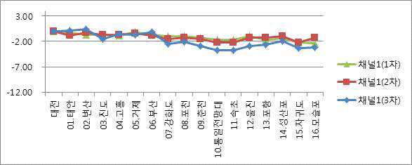 연도별 남부 빔 측정결과 비교 (대전 기준)