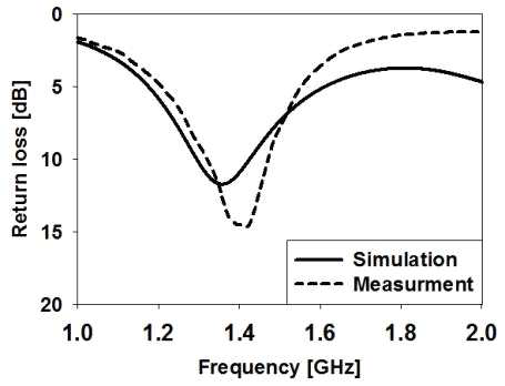 반사 손실 특성의 측정 결과 및 시뮬레이션 결과