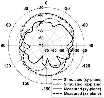 방사 패턴의 측정 결과와 시뮬레이션 결과